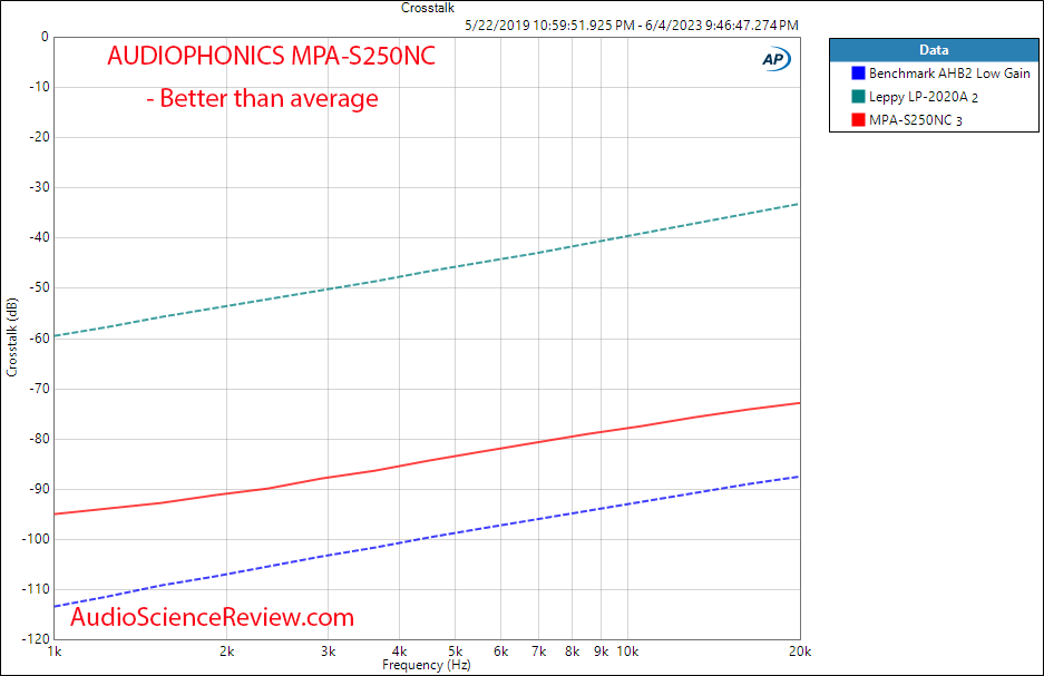 MPA-S250NC: better-than-average crosstalk